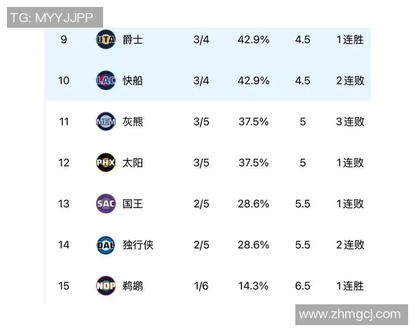 随着雷霆擒快船8连胜,太阳不敌勇士,鹈鹕首胜,NBA西部排名出炉 随着雷霆擒快船8连胜,太阳不敌勇士,鹈鹕首胜,NBA西部排名出炉